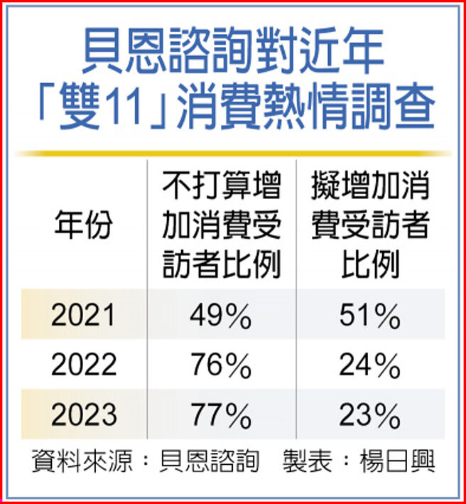 貝恩諮詢對近年「雙11」消費熱情調查