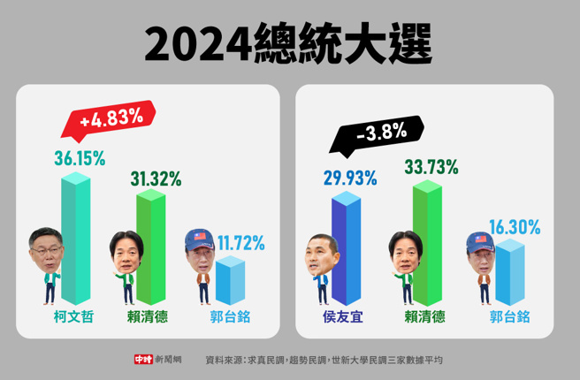 民眾党11/8日公布了3份内参民调，《求真民调》、《趋势民调》及世新大学进行，3份民调平均(制图/中时新闻网)