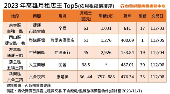 2023年高雄月租店王Top5曝光。（台湾房屋提供）