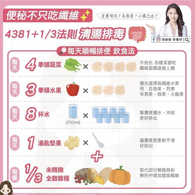 全台灣有便祕困擾的人口多達525萬，營養師高敏敏提出「4381＋1／3」飲食法則，用吃清腸道。(摘自高敏敏臉書)