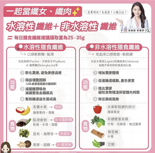 高敏敏強調，水溶性、非水溶性膳食纖維各有功效，2種都攝取可清淨腸道。(摘自高敏敏臉書)