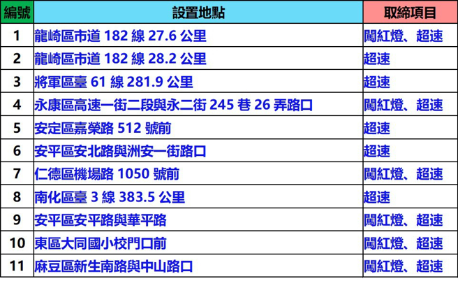 台南市警察局為了防制交通事故，在今年新增了11處固定式取締闖紅燈及超速設備。（圖／警方提供）
