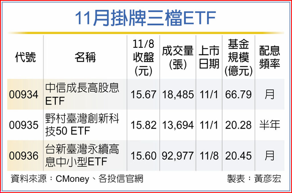11月掛牌三檔ETF