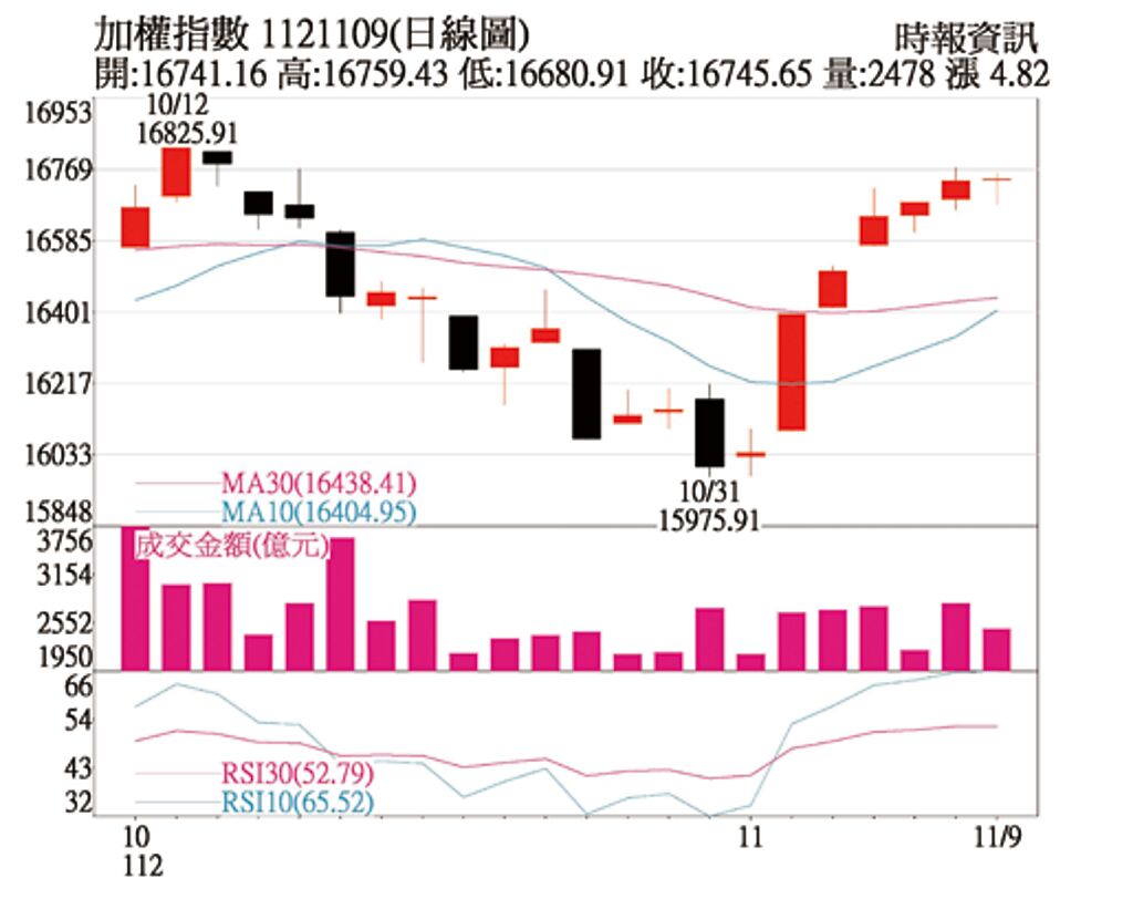 加權指數1121109(日線圖)