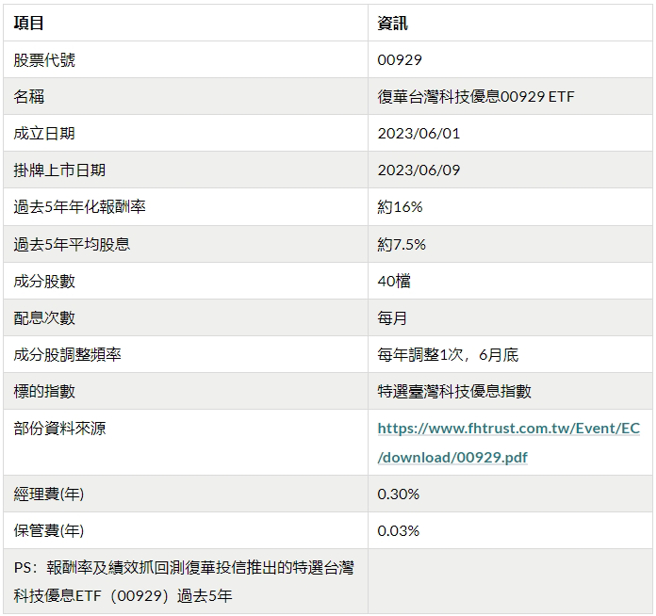 復华台湾科技优息00929 ETF基本资料。（图／懒得变有钱提供）