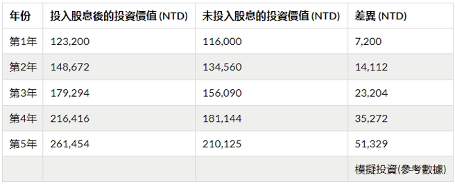 00929投入与未投入股息试算结果。（图／懒得变有钱提供）
