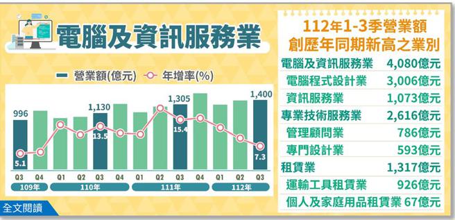 經濟部10日公布第三季電腦及資訊服務業、專業技術服務業及租賃業營業額。圖／經濟部提供