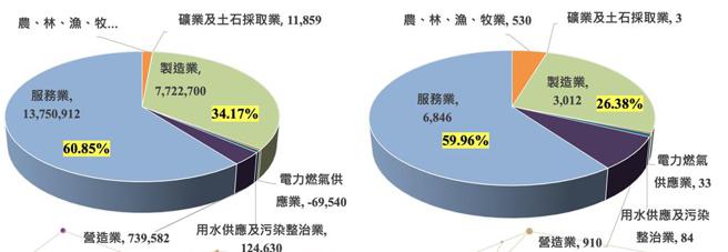 《2023商業服務業年鑑》統計顯示，我國服務業產值在2021、2022年連續超過新台幣13兆元，佔整體GDP約61％；並提供就業人口680萬，占總就業人數近60％。資料來源／商研院