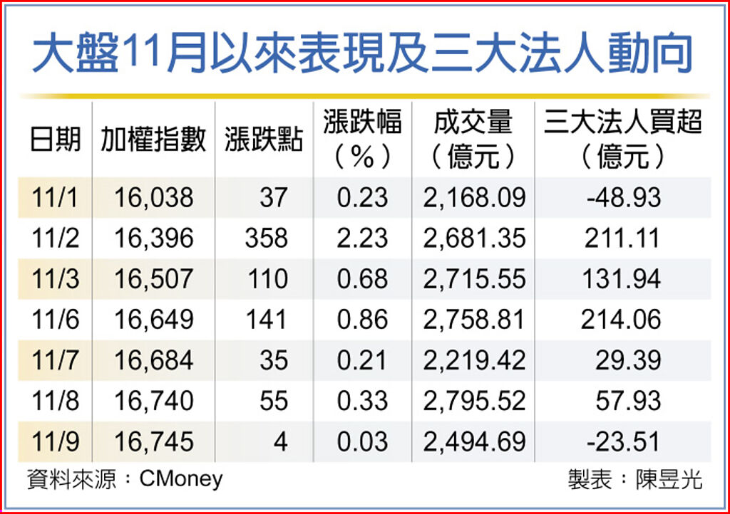 大盤11月以來表現及三大法人動向