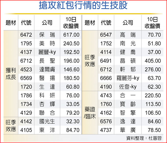 抢攻红包行情的生技股