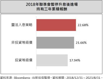 台新靈活入息債券基金 獨家DTS嚴控風險11／13開募