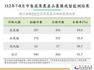 築間、千葉、馬辣蔬果農藥殘留超標 食藥署給食用建議