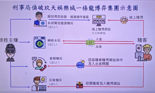 刑事局中部打击犯罪中心13日表示，破获庞大博弈网站「玖天娱乐城」集团，以条龙的方式经营方式， 2023年经手赌金已高达9亿元，警检逮捕徐姓主嫌等42人，依赌博等罪移送法办。（中打提供／陈淑芬台中传真）