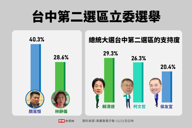 美丽岛电子报11/11日公布的最新台中第二选区立委选举民调(制图/中时新闻网)