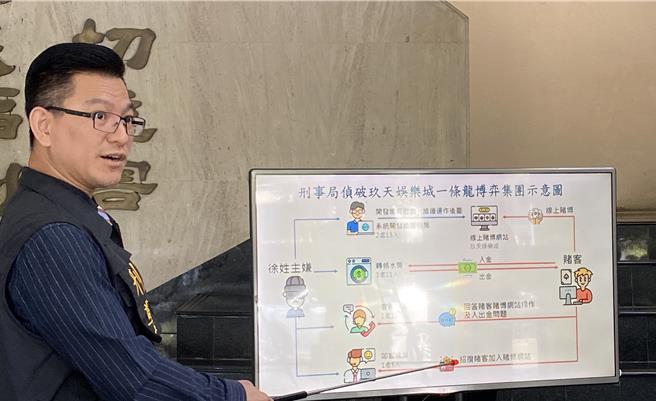 刑事局中部打击犯罪中心破获庞大博弈网站「玖天娱乐城」犯罪集团。警方13日表示，犯罪集团分设4大机房以一条龙服方式经营，逮捕徐姓主嫌等42人，依赌博等罪移送法办。（陈淑芬摄）