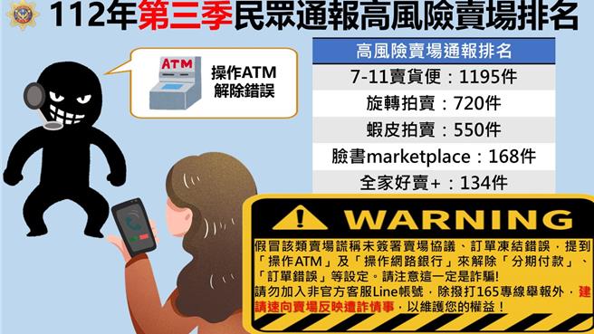 刑事局公布第三季高风险卖场排名前五名。（翻摄照片／林郁平台北传真）