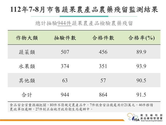 為維護消費者食用生鮮蔬果的安全，食藥署與地方政府衛生局共同執行「112年度市售蔬果農產品農藥殘留監測計畫」，在7～8月間，總計抽驗944件農產品，進行農藥殘留檢驗。其中，864件符合規定，合格率91.5％。（食藥署提供／林周義台北傳真）