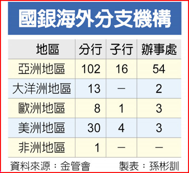 国银海外分支机构