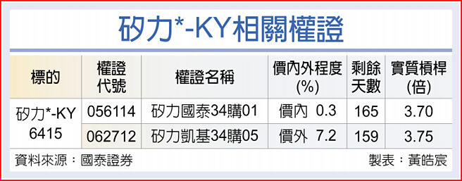 硅力*-KY相关权证