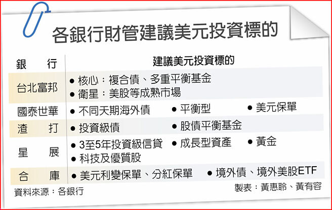 各銀行財管建議美元投資標的