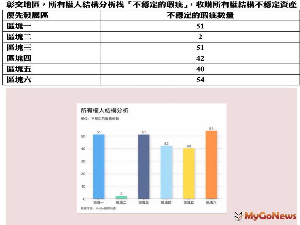 彰交地區，所有權人結構分析找「不穩定的瑕疵」，收購所有權結構 不穩定的資產(圖/MyGoNews買購房地產新聞)