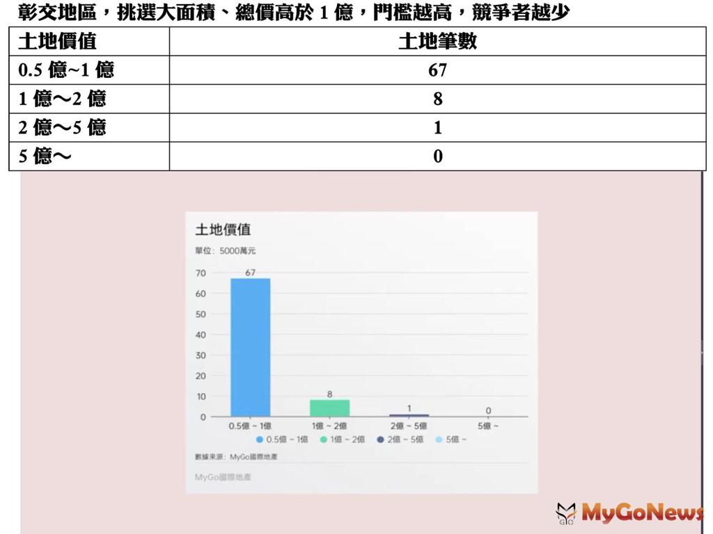 彰交地區，挑選大面積、總價高於1億，門檻越高，競爭者越少(圖/MyGoNews買購房地產新聞)