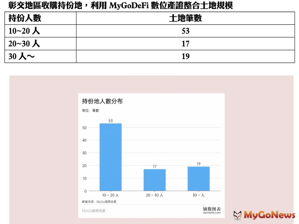 彰交地區收購持份地，利用MyGoDeFi數位產證整合土地規模(圖/MyGoNews買購房地產新聞)