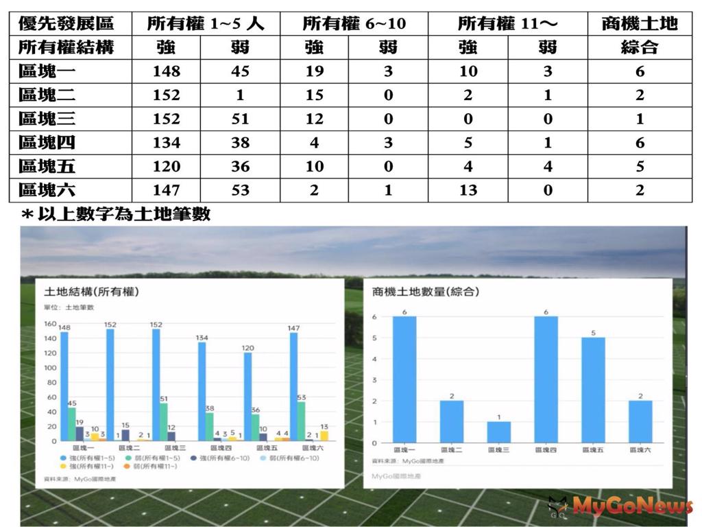 目前獲得「商機土地價格標準」的土地機會越來越低(圖/MyGoNews買購房地產新聞)
