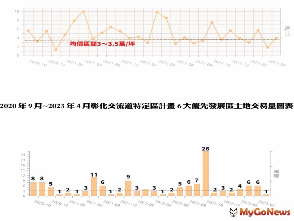 2020年9月~2023年4月彰化交流道特定區計畫6大優先發展區土地交易量圖表(圖/MyGoNews買購房地產新聞)