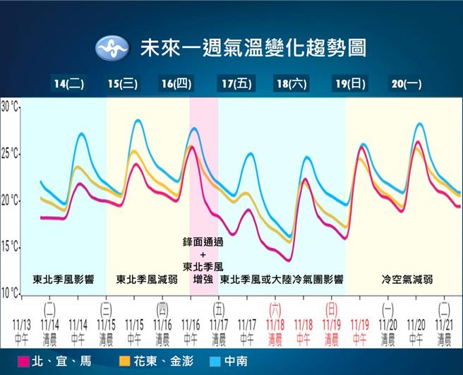 未来一周气温变化趋势图(气象署提供／简立欣台北传真)