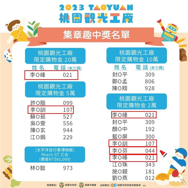 网友发现李家人包办超过3成、获得20万头奖等142个大小奖。(翻摄照片／蔡依珍桃园传真)