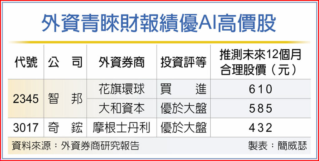 外資青睞財報績優AI高價股