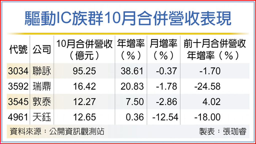驅動IC族群10月合併營收表現