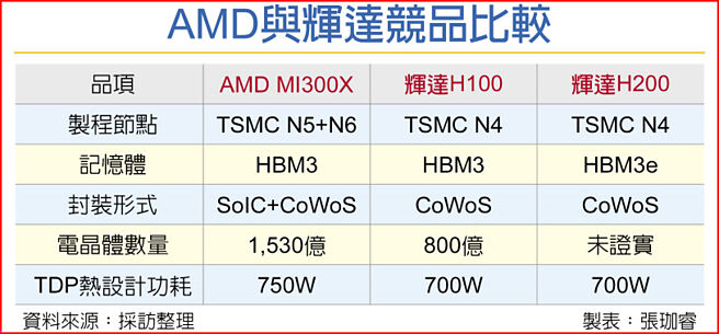 AMD与辉达竞品比较