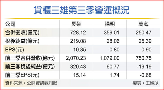 货柜三雄第三季营运概况
