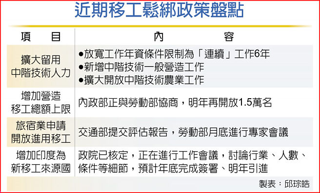 近期移工松绑政策盘点