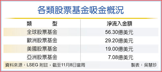 各类股票基金吸金概况