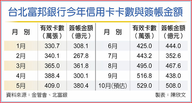 台北富邦銀行今年信用卡卡數與簽帳金額