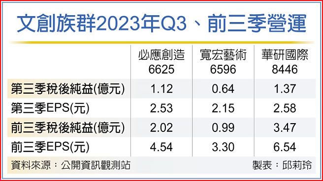 文创族群2023年Q3、前三季营运