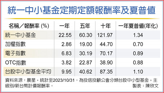 统一中小基金定期定额报酬率及夏普值