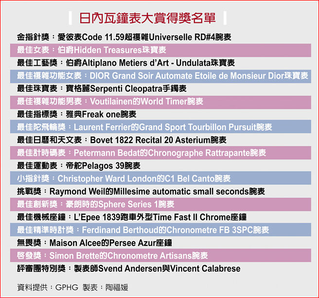 日內瓦鐘表大賞得獎名單