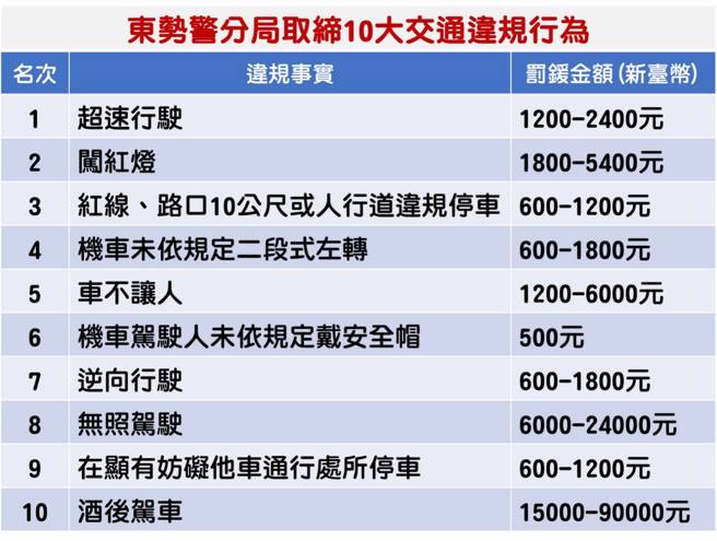 台中市東勢警分局列出10大違規態樣。 （警方提供）