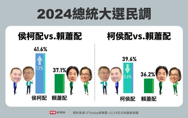 ETtoday新闻云11/14日晚间公布最新民调(制图/中时新闻网)