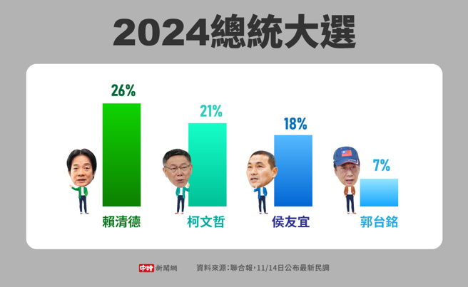 联合报11/14日公布最新民调(制图/中时新闻网)