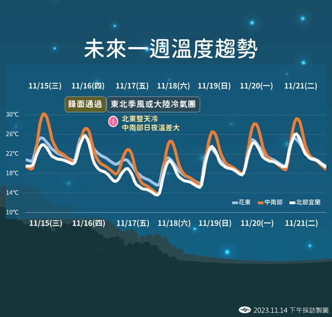 气象署分析未来温度趋势。（气象署提供）