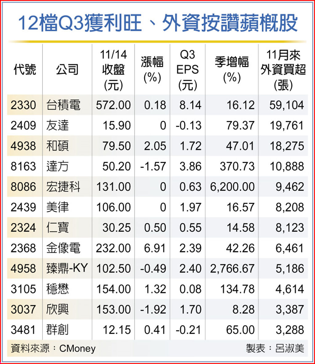 12檔Q3獲利旺、外資按讚蘋概股