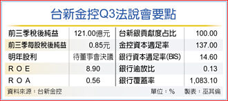 樂觀！台新金明年股利估逾1元 今年獲利表現亮眼