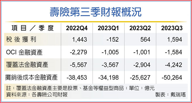 寿险第三季财报概况
