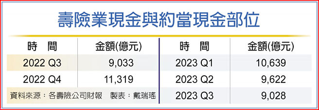寿险业现金与约当现金部位