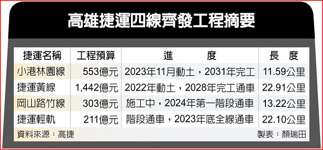高雄捷运四线齐发工程摘要